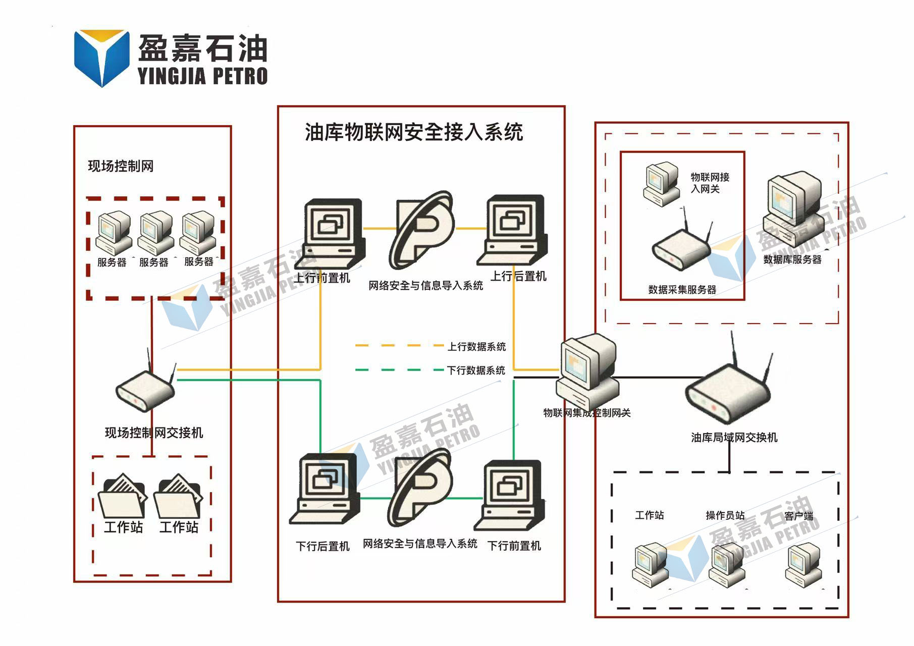 ?盈嘉油庫物聯(lián)網(wǎng)安全接入系統(tǒng)----下行后置機