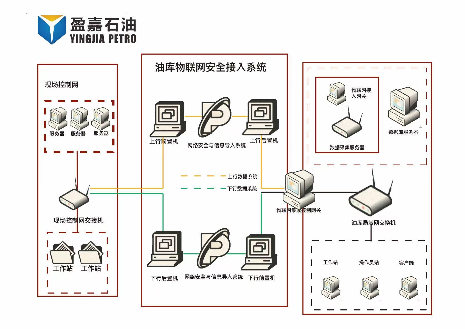 重塑油庫網絡安全架構：盈嘉工業(yè)互聯(lián)網接入與安全管理平臺